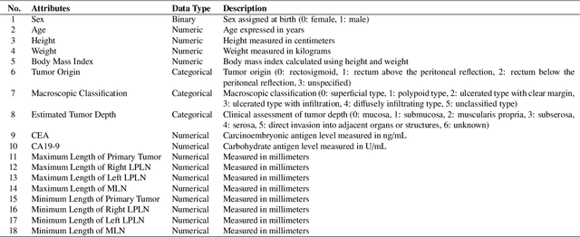 Figure 2 for Can Physician Judgment Enhance Model Trustworthiness? A Case Study on Predicting Pathological Lymph Nodes in Rectal Cancer