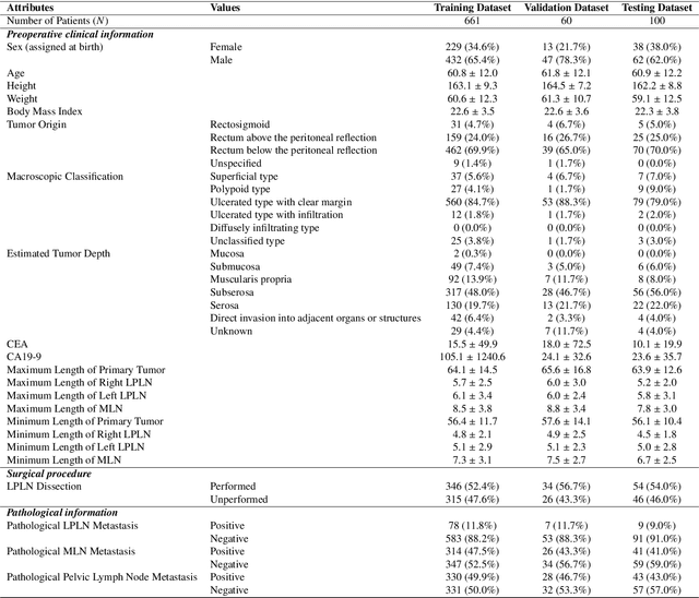 Figure 4 for Can Physician Judgment Enhance Model Trustworthiness? A Case Study on Predicting Pathological Lymph Nodes in Rectal Cancer