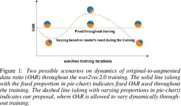 Figure 1 for ROAR: Reinforcing Original to Augmented Data Ratio Dynamics for Wav2Vec2.0 Based ASR