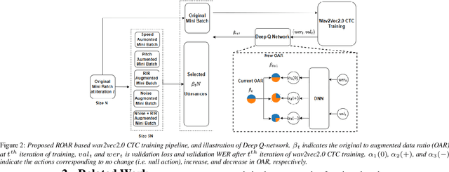 Figure 2 for ROAR: Reinforcing Original to Augmented Data Ratio Dynamics for Wav2Vec2.0 Based ASR