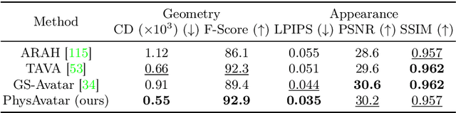 Figure 2 for PhysAvatar: Learning the Physics of Dressed 3D Avatars from Visual Observations