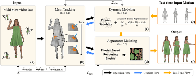 Figure 3 for PhysAvatar: Learning the Physics of Dressed 3D Avatars from Visual Observations