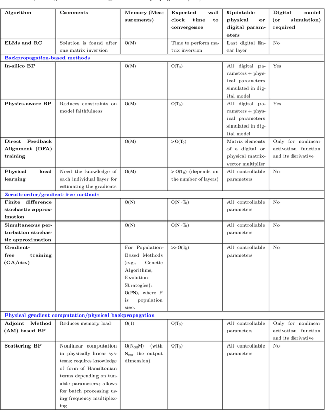 Figure 2 for Training of Physical Neural Networks