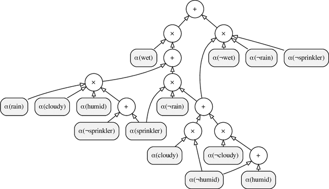 Figure 3 for Semirings for Probabilistic and Neuro-Symbolic Logic Programming