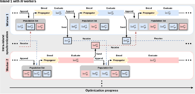 Figure 1 for Massively Parallel Genetic Optimization through Asynchronous Propagation of Populations