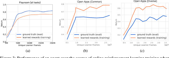 Figure 3 for Vision-Language Models as a Source of Rewards