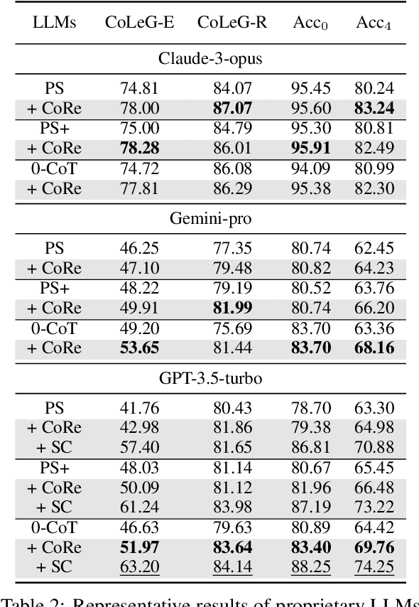 Figure 3 for Can LLMs Solve longer Math Word Problems Better?