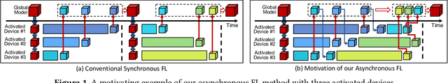 Figure 1 for CaBaFL: Asynchronous Federated Learning via Hierarchical Cache and Feature Balance