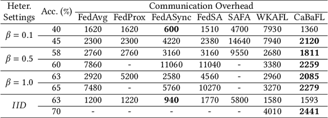 Figure 4 for CaBaFL: Asynchronous Federated Learning via Hierarchical Cache and Feature Balance