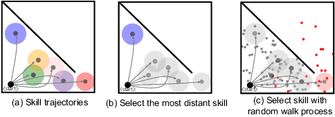 Figure 3 for Learning to Discover Skills through Guidance