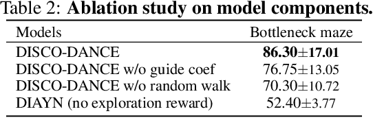 Figure 4 for Learning to Discover Skills through Guidance