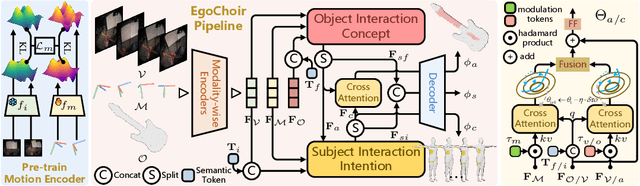 Figure 3 for EgoChoir: Capturing 3D Human-Object Interaction Regions from Egocentric Views