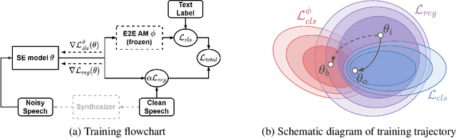 Figure 1 for D4AM: A General Denoising Framework for Downstream Acoustic Models