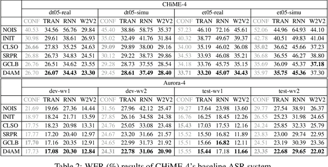 Figure 2 for D4AM: A General Denoising Framework for Downstream Acoustic Models