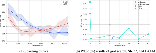 Figure 4 for D4AM: A General Denoising Framework for Downstream Acoustic Models