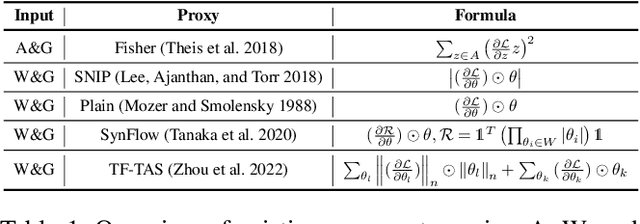 Figure 2 for Auto-Prox: Training-Free Vision Transformer Architecture Search via Automatic Proxy Discovery