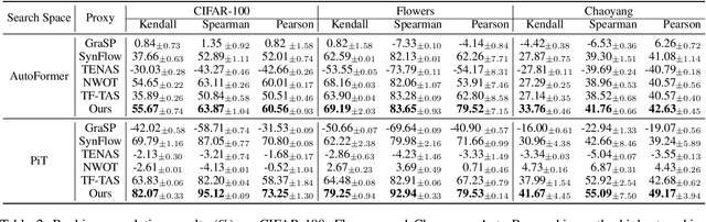 Figure 4 for Auto-Prox: Training-Free Vision Transformer Architecture Search via Automatic Proxy Discovery