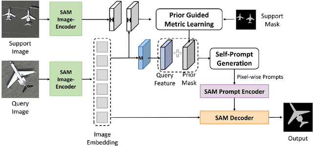 Figure 1 for Self-guided Few-shot Semantic Segmentation for Remote Sensing Imagery Based on Large Vision Models