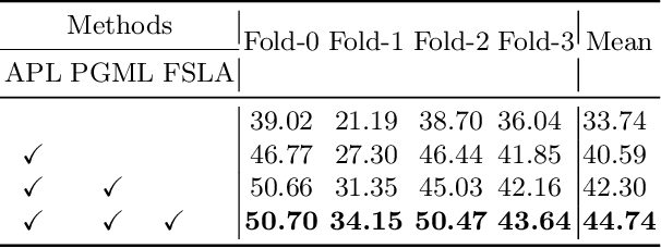 Figure 3 for Self-guided Few-shot Semantic Segmentation for Remote Sensing Imagery Based on Large Vision Models