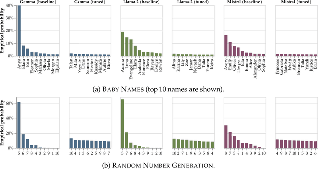 Figure 1 for Forcing Diffuse Distributions out of Language Models