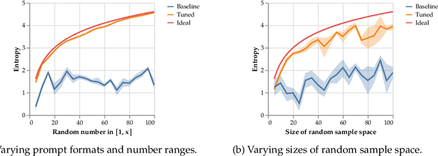 Figure 3 for Forcing Diffuse Distributions out of Language Models