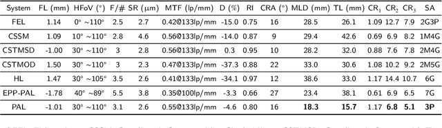 Figure 1 for Design, analysis, and manufacturing of a glass-plastic hybrid minimalist aspheric panoramic annular lens