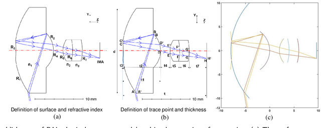 Figure 3 for Design, analysis, and manufacturing of a glass-plastic hybrid minimalist aspheric panoramic annular lens