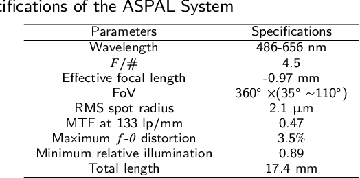 Figure 4 for Design, analysis, and manufacturing of a glass-plastic hybrid minimalist aspheric panoramic annular lens