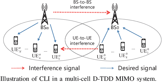Figure 1 for Lightweight Machine Learning for Digital Cross-Link Interference Cancellation with RF Chain Characteristics in Flexible Duplex MIMO Systems