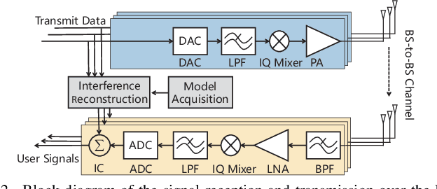 Figure 2 for Lightweight Machine Learning for Digital Cross-Link Interference Cancellation with RF Chain Characteristics in Flexible Duplex MIMO Systems