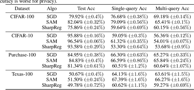 Figure 2 for On Memorization and Privacy risks of Sharpness Aware Minimization