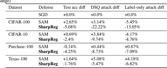 Figure 4 for On Memorization and Privacy risks of Sharpness Aware Minimization