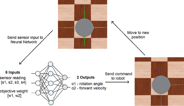 Figure 2 for Evolving Multi-Objective Neural Network Controllers for Robot Swarms