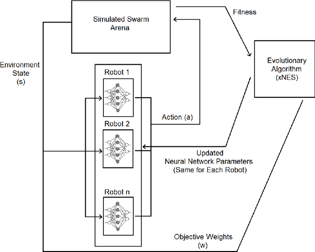 Figure 3 for Evolving Multi-Objective Neural Network Controllers for Robot Swarms