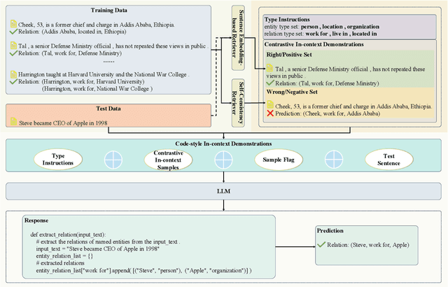 Figure 3 for C-ICL: Contrastive In-context Learning for Information Extraction