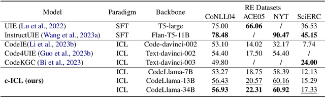 Figure 4 for C-ICL: Contrastive In-context Learning for Information Extraction