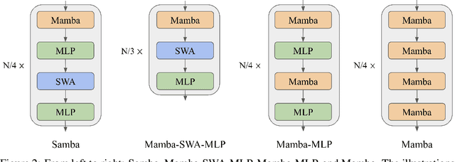 Figure 3 for Samba: Simple Hybrid State Space Models for Efficient Unlimited Context Language Modeling