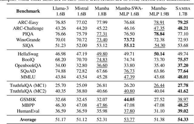 Figure 4 for Samba: Simple Hybrid State Space Models for Efficient Unlimited Context Language Modeling