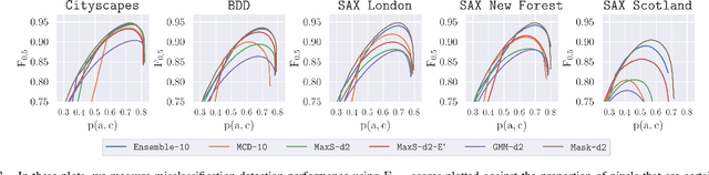 Figure 3 for Masked Gamma-SSL: Learning Uncertainty Estimation via Masked Image Modeling