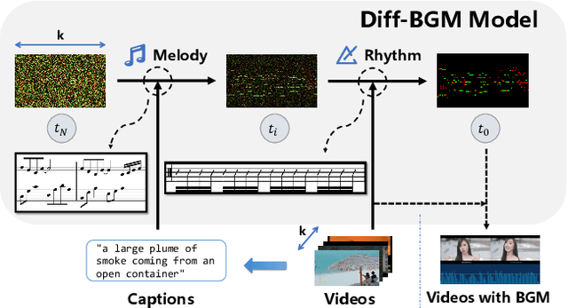 Figure 1 for Diff-BGM: A Diffusion Model for Video Background Music Generation