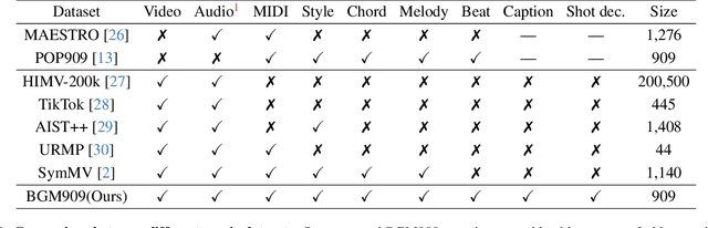 Figure 2 for Diff-BGM: A Diffusion Model for Video Background Music Generation