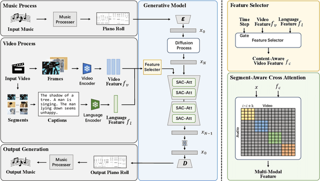 Figure 3 for Diff-BGM: A Diffusion Model for Video Background Music Generation