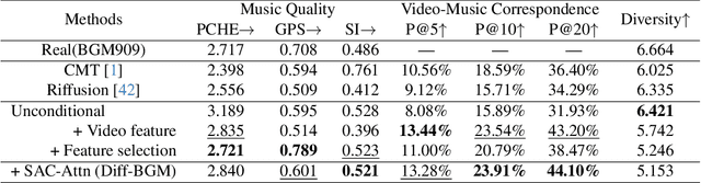 Figure 4 for Diff-BGM: A Diffusion Model for Video Background Music Generation