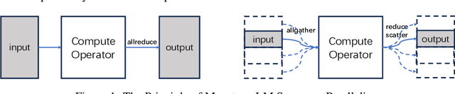 Figure 2 for A Unified Sequence Parallelism Approach for Long Context Generative AI