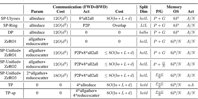 Figure 4 for A Unified Sequence Parallelism Approach for Long Context Generative AI