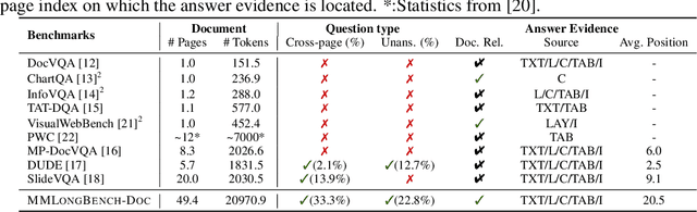 Figure 2 for MMLongBench-Doc: Benchmarking Long-context Document Understanding with Visualizations