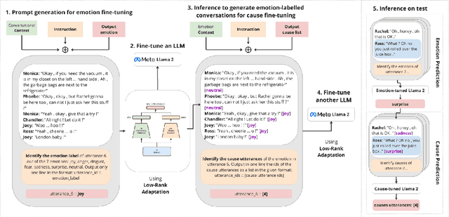 Figure 1 for JMI at SemEval 2024 Task 3: Two-step approach for multimodal ECAC using in-context learning with GPT and instruction-tuned Llama models