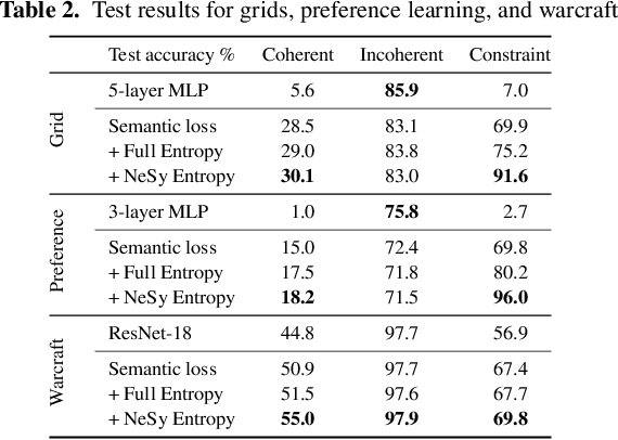 Figure 4 for Semantic Loss Functions for Neuro-Symbolic Structured Prediction