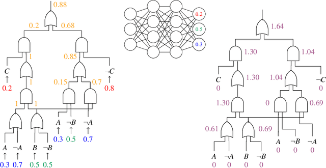 Figure 3 for Semantic Loss Functions for Neuro-Symbolic Structured Prediction