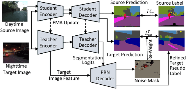 Figure 1 for Unsupervised Domain Adaptation for Semantic Segmentation with Pseudo Label Self-Refinement